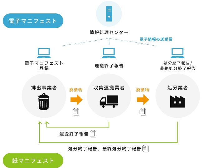 電子マニフェストの活用