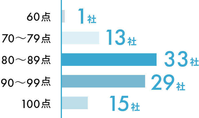 お客様採点結果